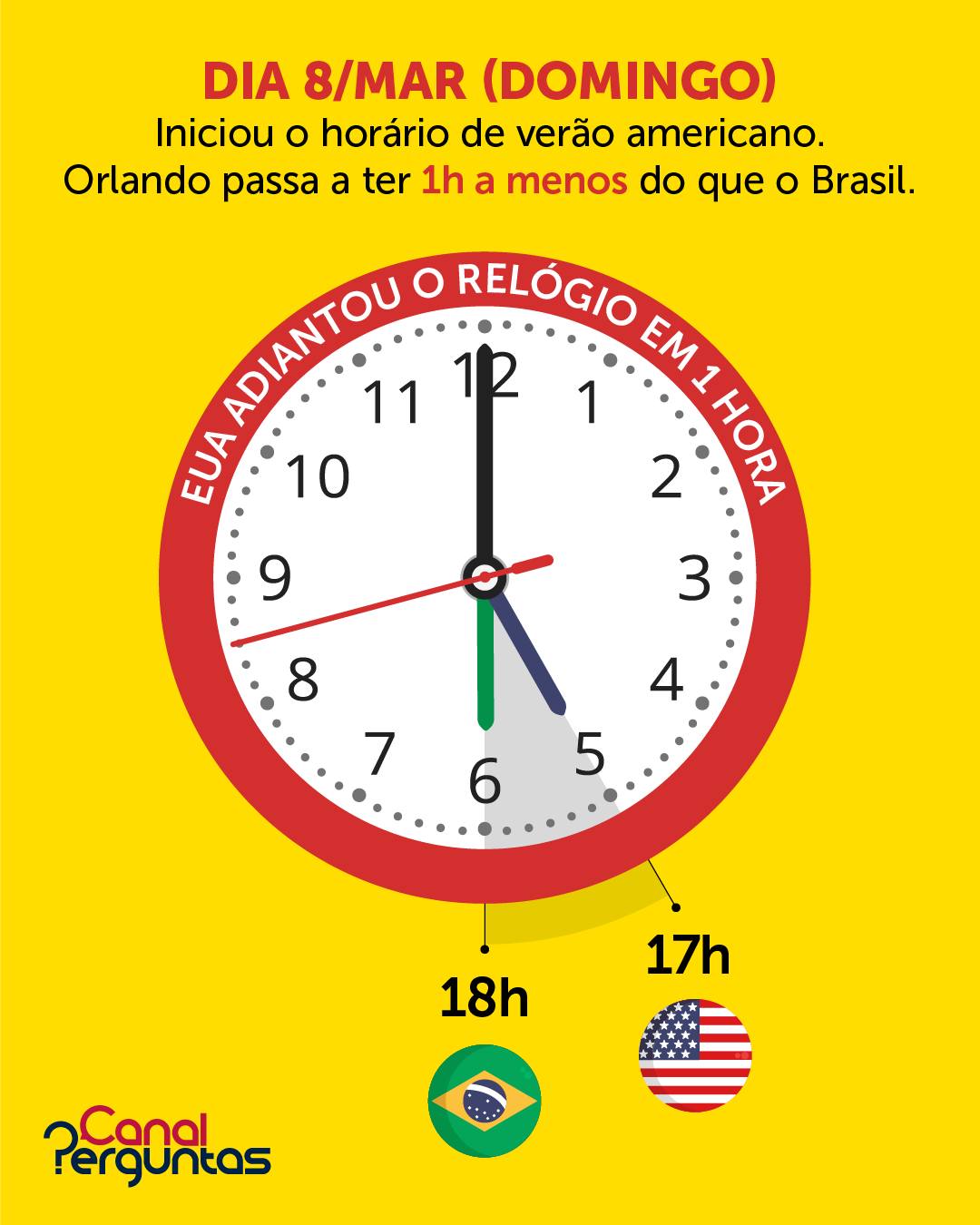 ⏰ Mudança no horário entre Brasil e Estados Unidos

Neste domingo (8 de março) começou o horário de verão nos Estados Unidos. Durante a madrugada, os relógios foram adiantados em 1 hora, mudando a diferença de horário entre o Brasil e os EUA.

Os Estados Unidos têm vários fusos horários. A partir de agora, a diferença em relação ao Brasil fica assim:

🇺🇸 Costa Leste (ex.: Orlando, Miami, Nova York)
➡️ 1 hora a menos que o Brasil

🇺🇸 Centro (ex.: Texas, Chicago)
➡️ 2 horas a menos

🇺🇸 Montanha (ex.: Colorado, Utah)
➡️ 3 horas a menos

🇺🇸 Costa Oeste (ex.: Califórnia, Los Angeles)
➡️ 4 horas a menos

Exemplo: quando for 18h no Brasil, será 17h em Orlando.

Esse horário de verão nos EUA permanece até 1º de novembro, quando os relógios voltam uma hora novamente.
